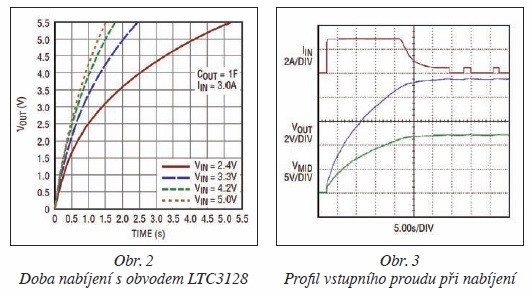 Obr. 2 Doba nabíjení s obvodem LTC3128, Obr. 3 Profil vstupního proudu při nabíjení